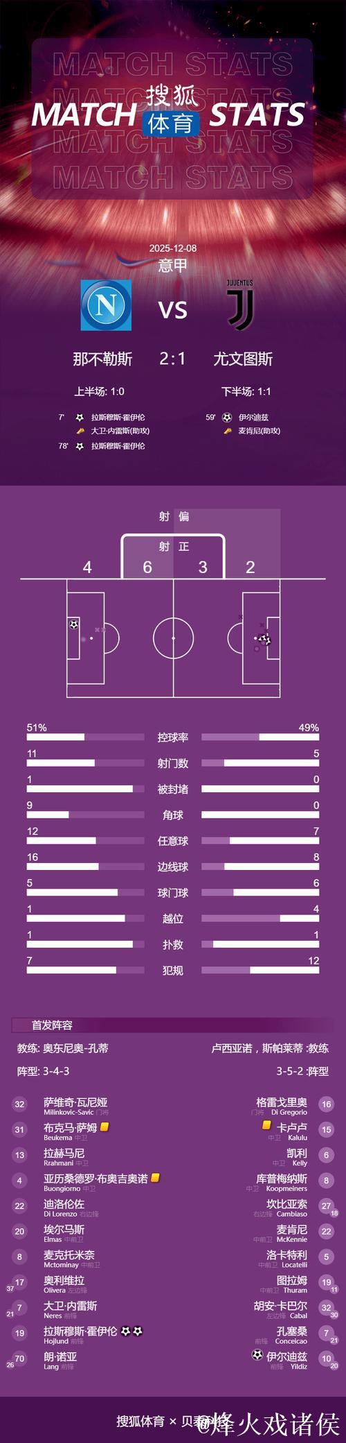 意甲-霍伊伦双响伊尔迪兹破门 那不勒斯2-1尤文图斯